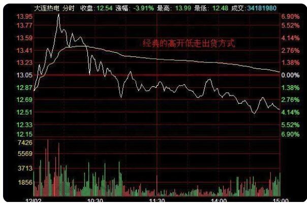 高位經常出現的出貨圖形