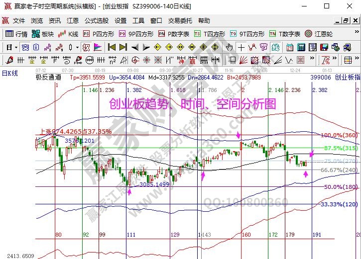 創(chuàng)業(yè)板分析