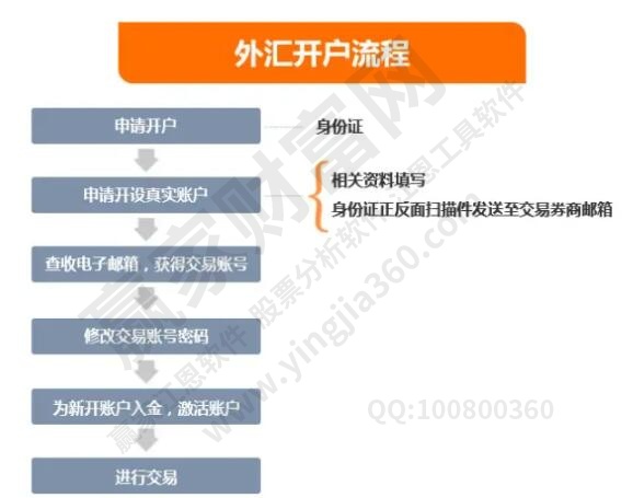 外匯開戶流程
