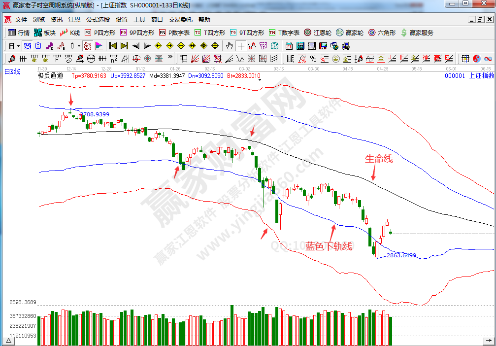 大盤(pán)趨勢(shì)分析