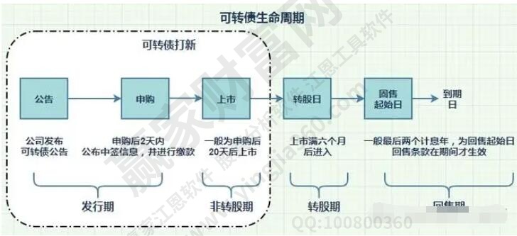 可轉債的生命周期