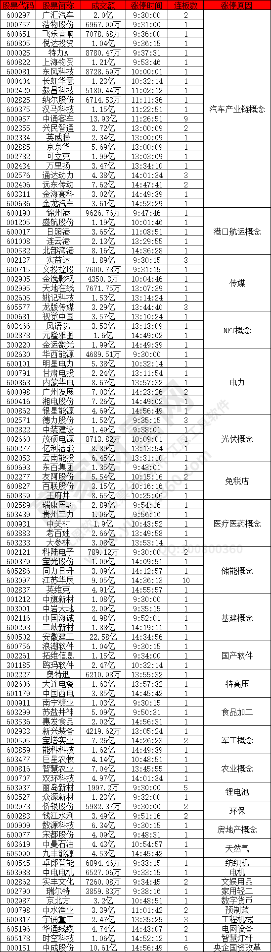 汽車產業鏈概念股