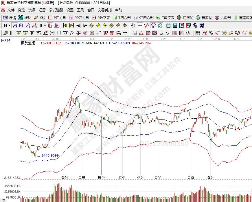 江恩二十四節氣