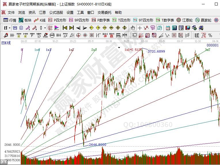 江恩角度線(xiàn)
