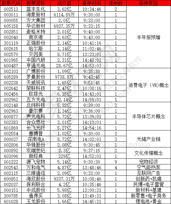 半年報預(yù)增