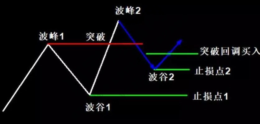 道氏理論止損二