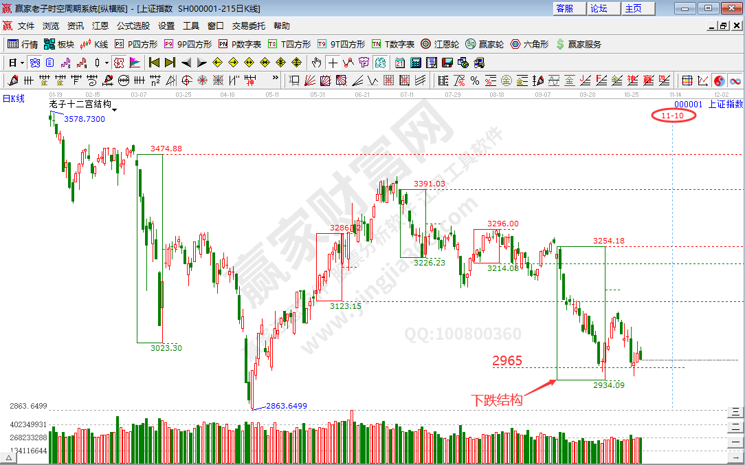 滬指時空預測分析