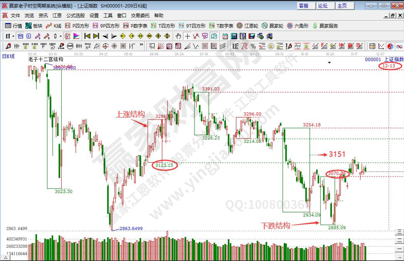 滬指時空預(yù)測分析