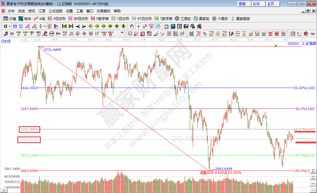 滬指空間預(yù)測分析