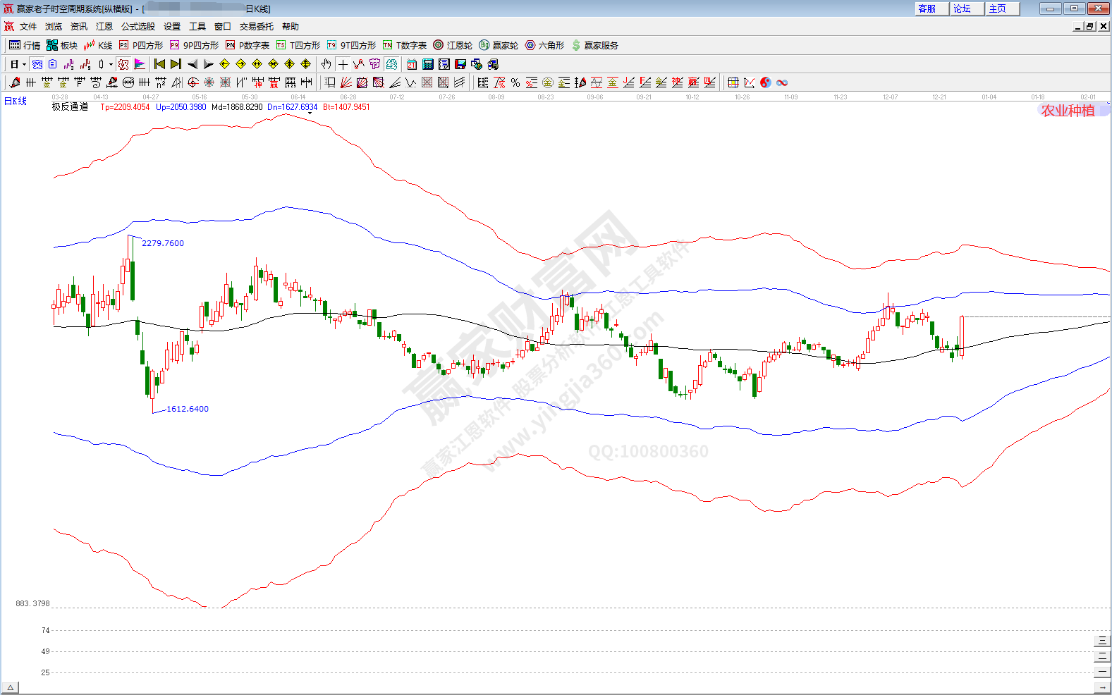 農業種植概念趨勢分析