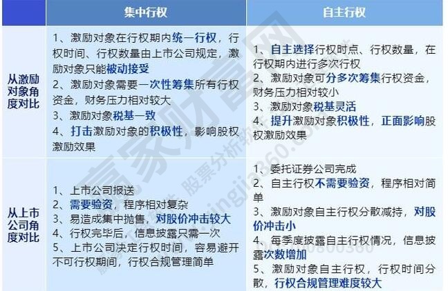 股票期權激勵行權