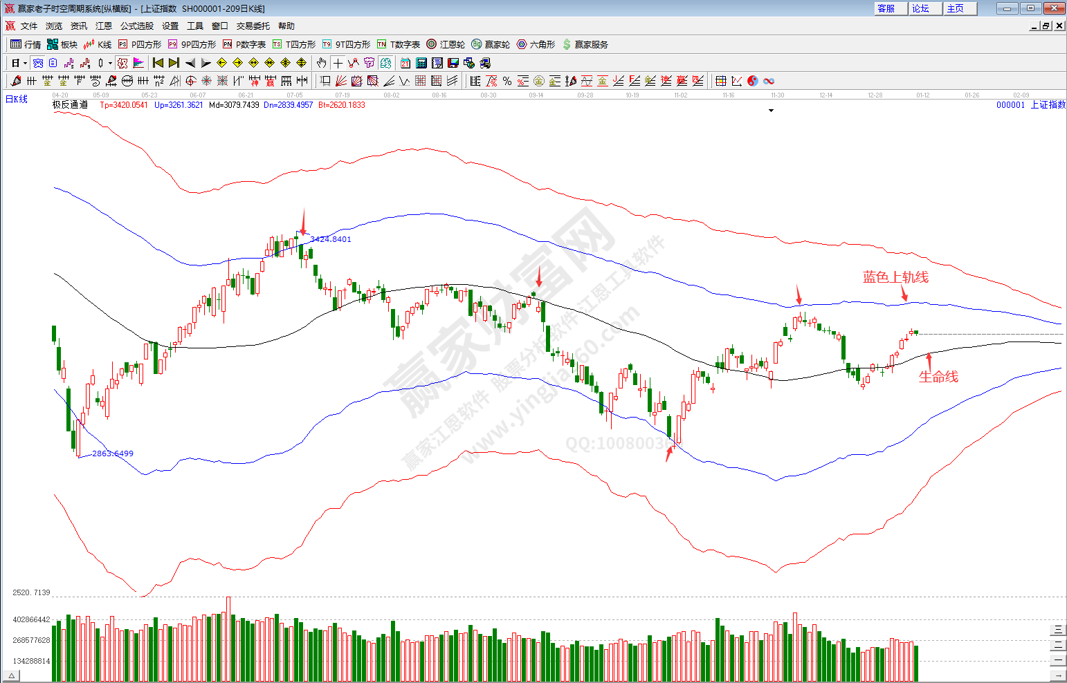 滬指趨勢(shì)預(yù)測(cè)分析