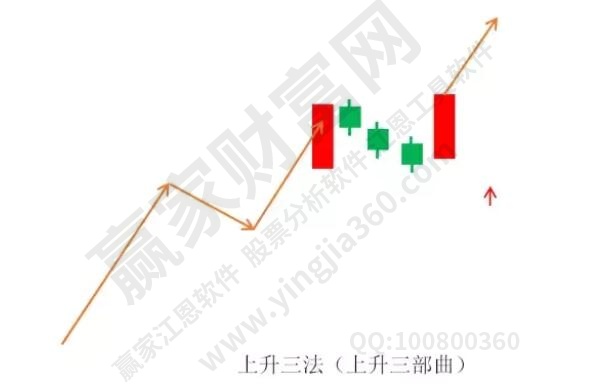 上升三法戰法