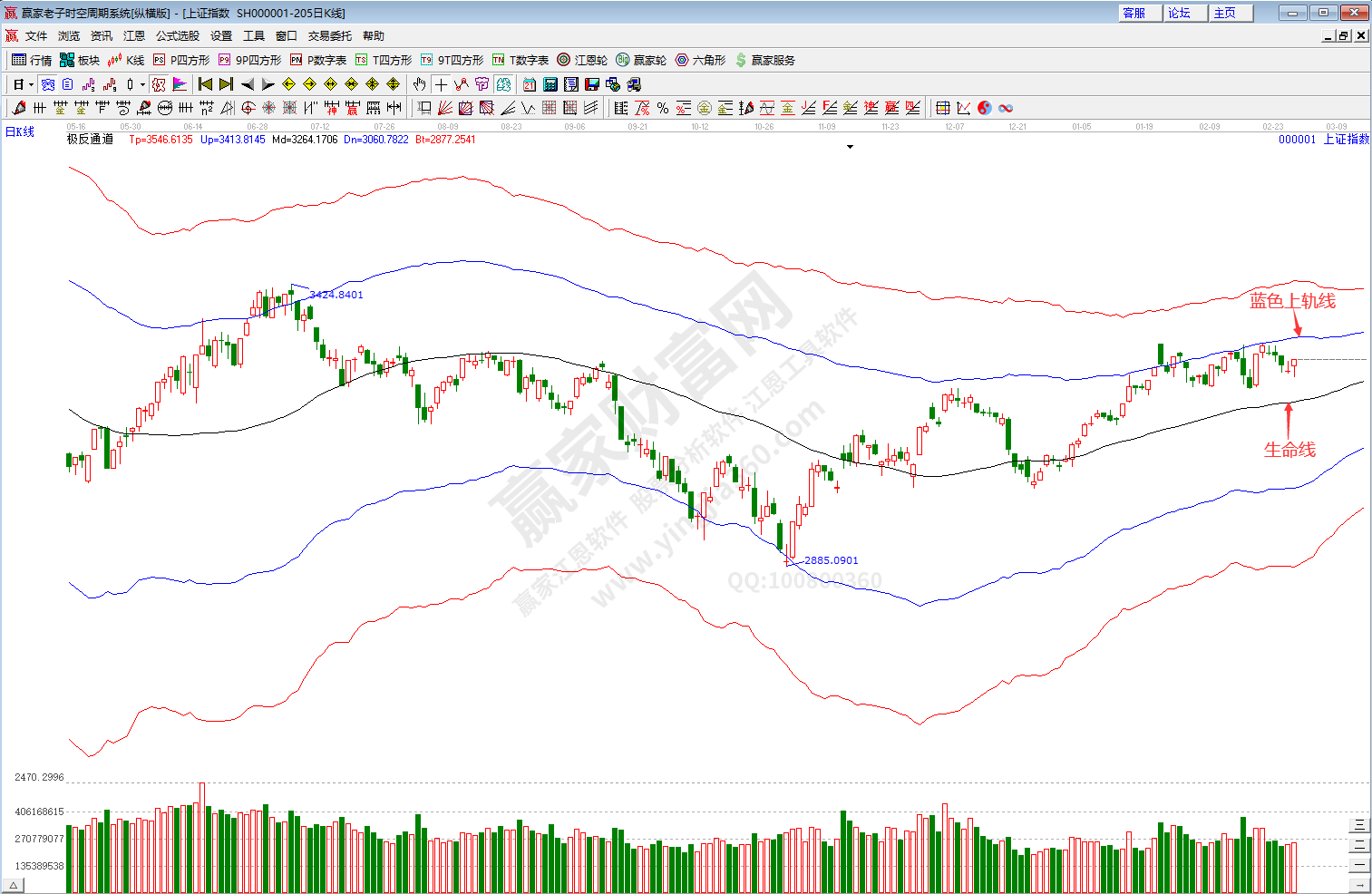 滬指趨勢預測分析