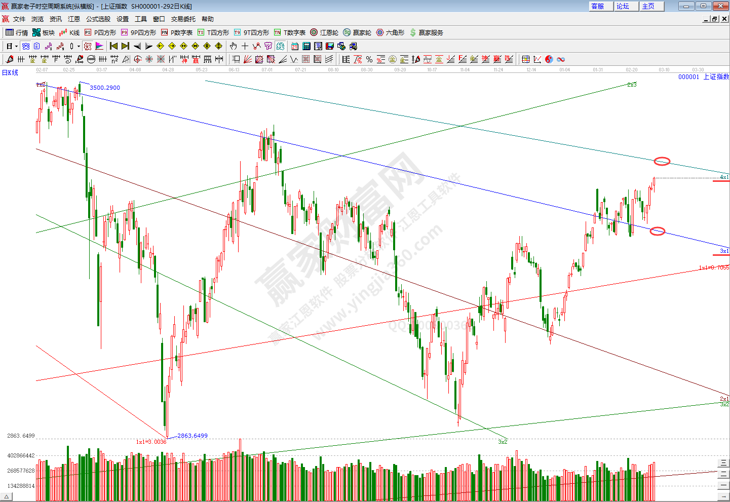 滬指趨勢預測分析