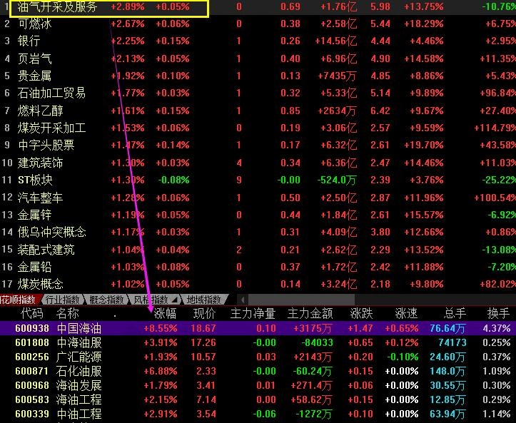 權(quán)重板塊影響