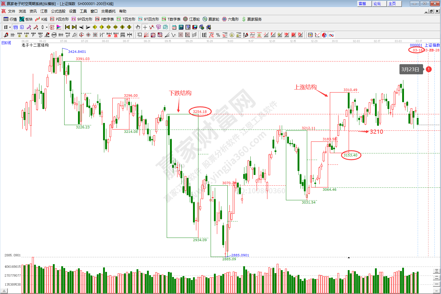滬指時空預測分析