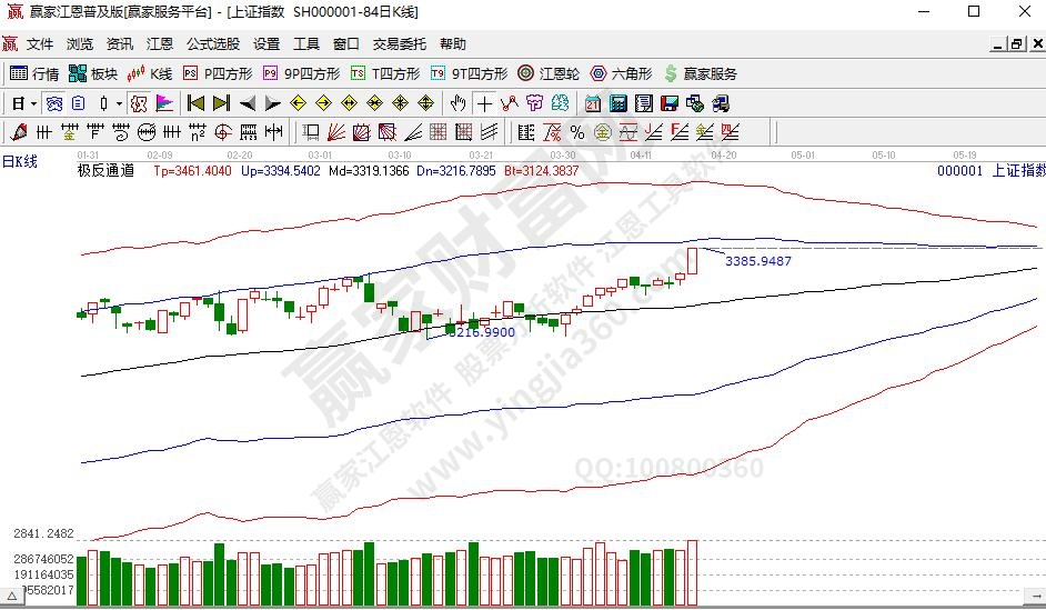 上證指數極反通道圖