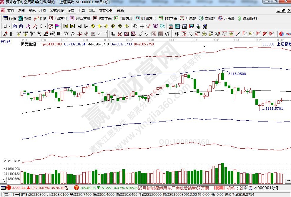 滬指贏家極反通道工具 滬指贏家極反通道工具