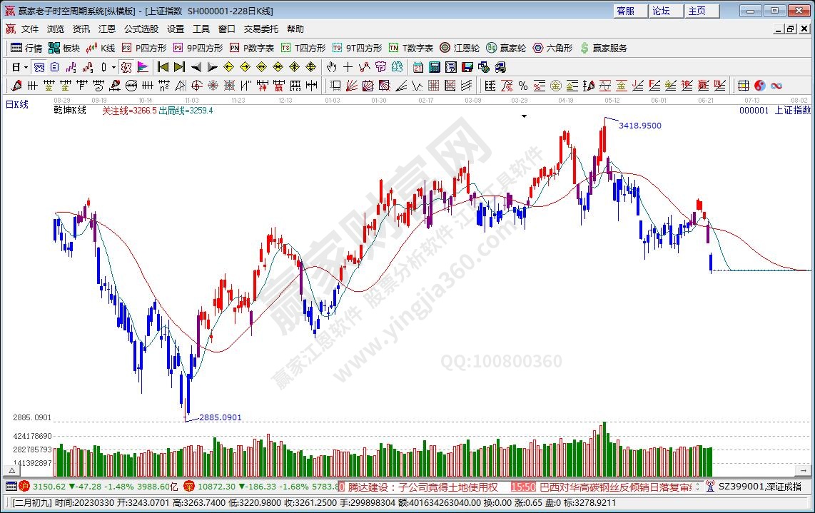滬指贏家乾坤K線工具 滬指贏家乾坤K線工具
