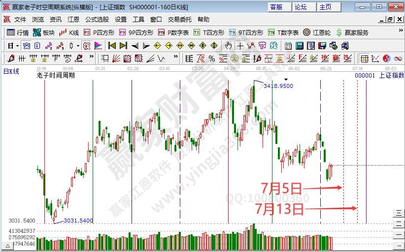 滬指時間預測分析