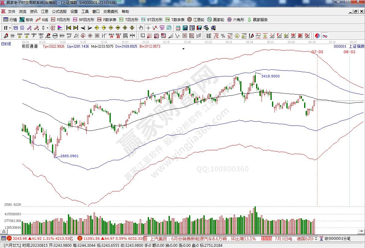 滬指贏家極反通道工具 滬指贏家極反通道工具