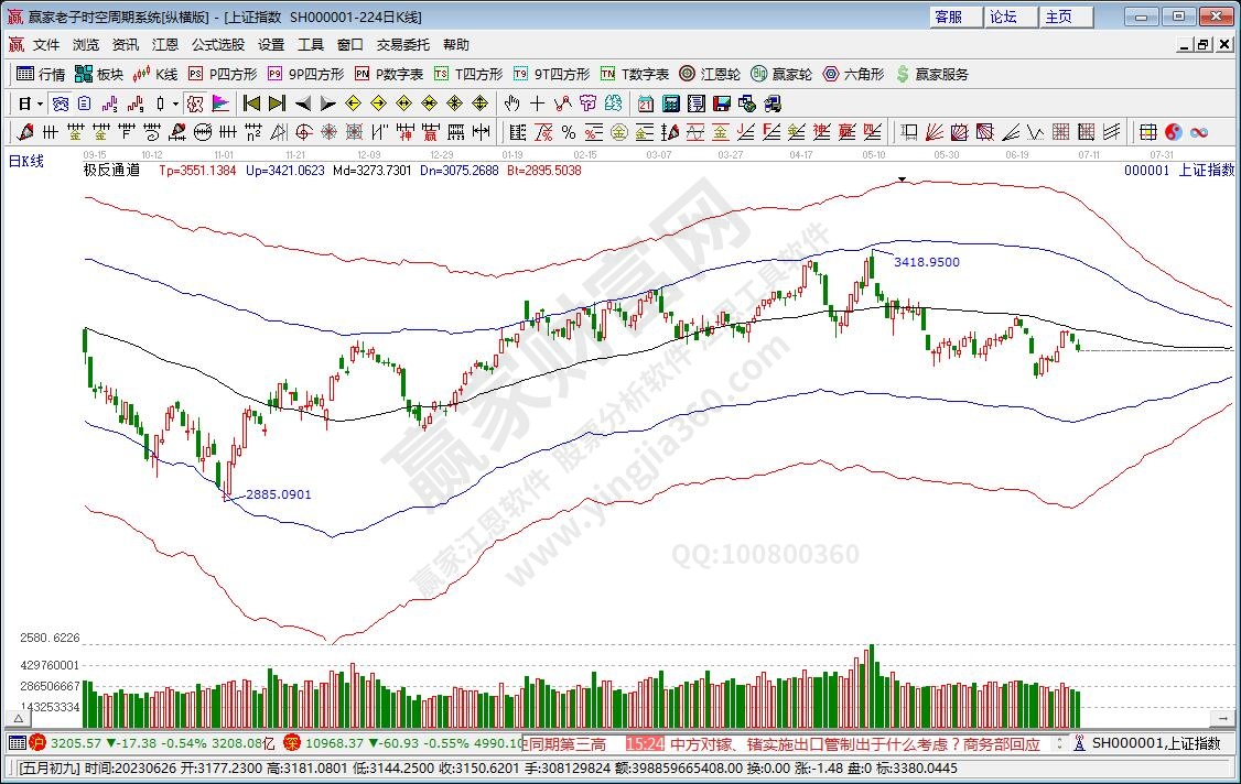 滬指贏家極反通道工具 滬指贏家極反通道工具