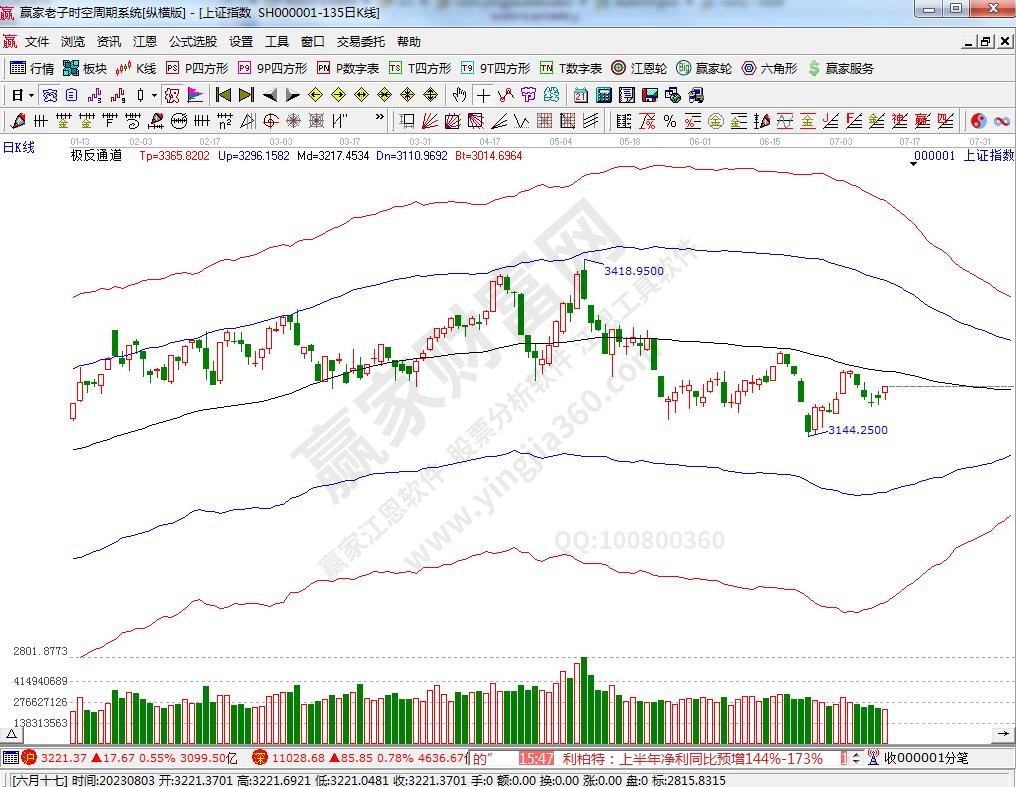 滬指贏家極反通道工具 滬指贏家極反通道工具
