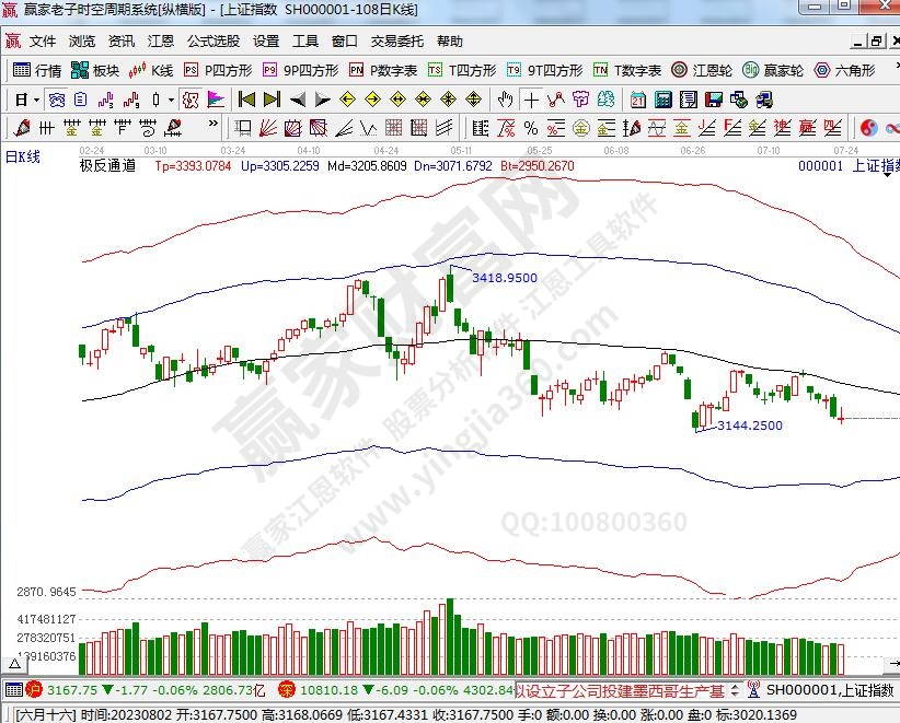滬指贏家極反通道工具 滬指贏家極反通道工具
