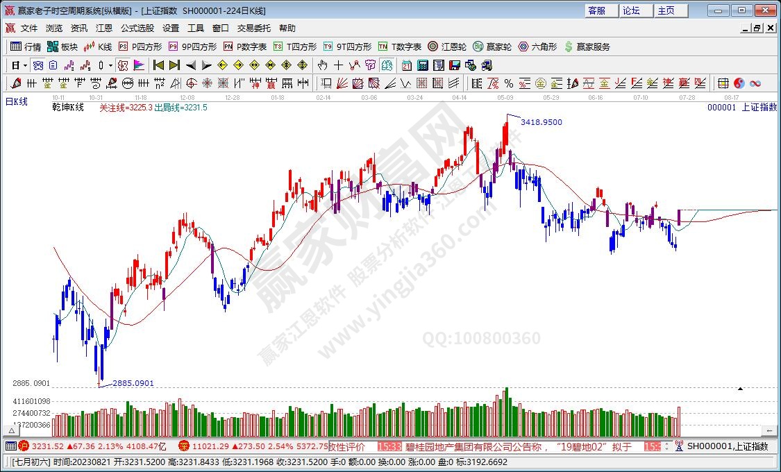 滬指贏家乾坤K線工具 滬指贏家乾坤K線工具