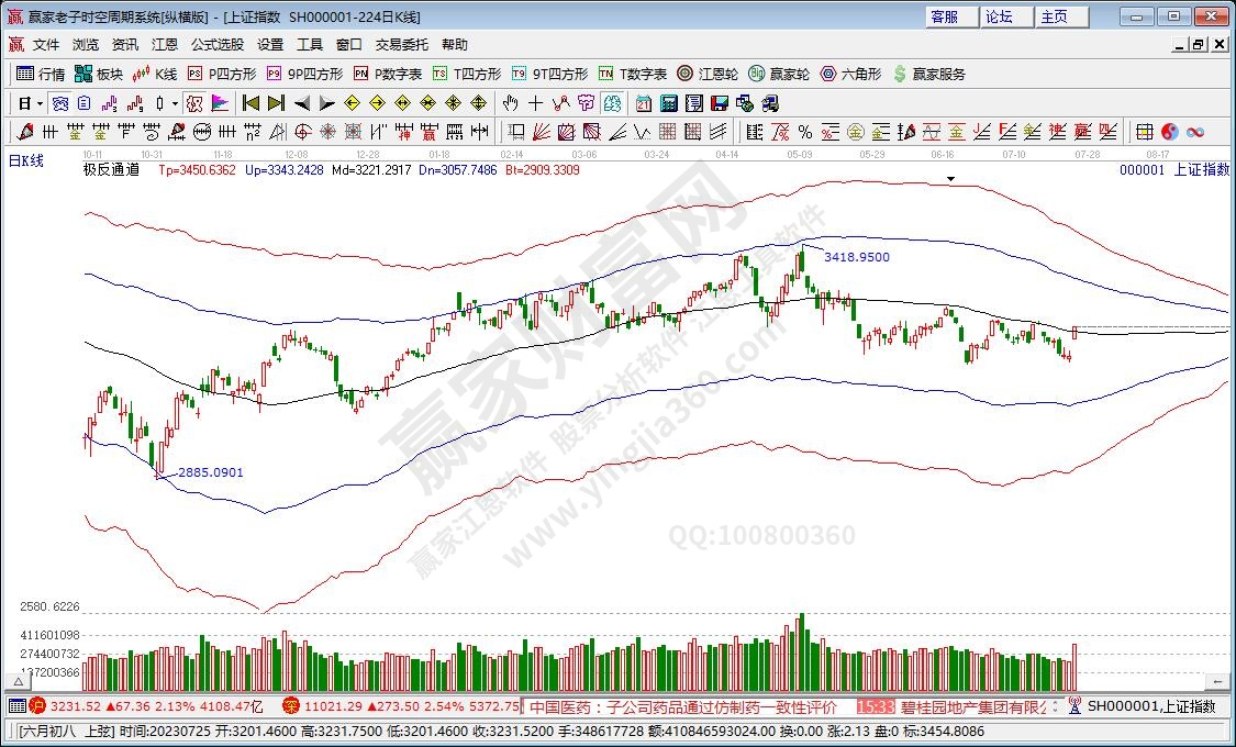 滬指贏家極反通道工具 滬指贏家極反通道工具