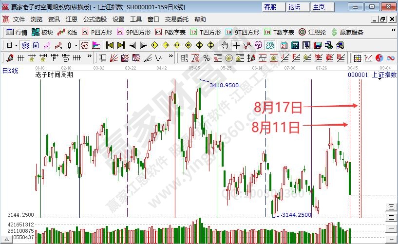 滬指時間預測分析