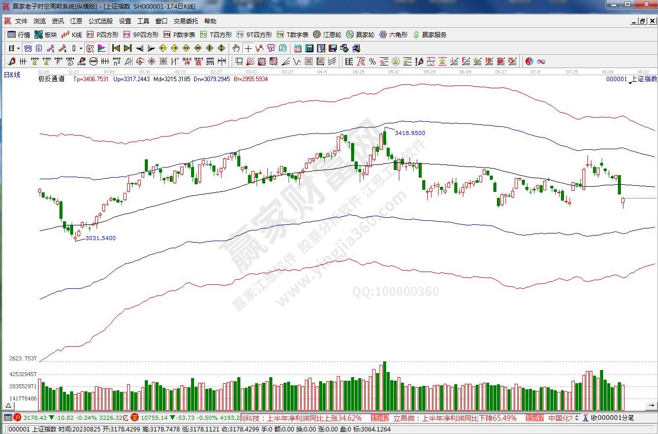 滬指贏家極反通道工具 滬指贏家極反通道工具