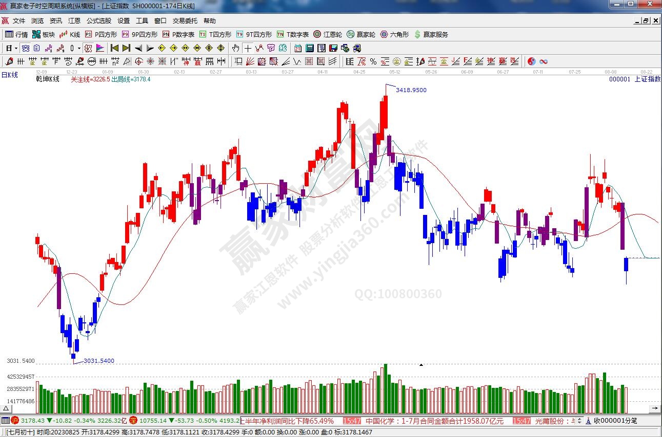 滬指贏家乾坤K線工具 滬指贏家乾坤K線工具