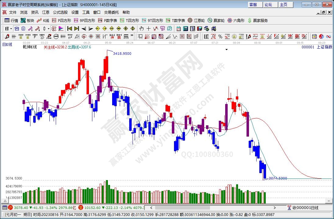 滬指贏家乾坤K線工具 滬指贏家乾坤K線工具