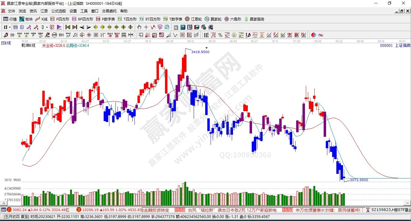 滬指贏家乾坤K線工具 滬指贏家乾坤K線工具