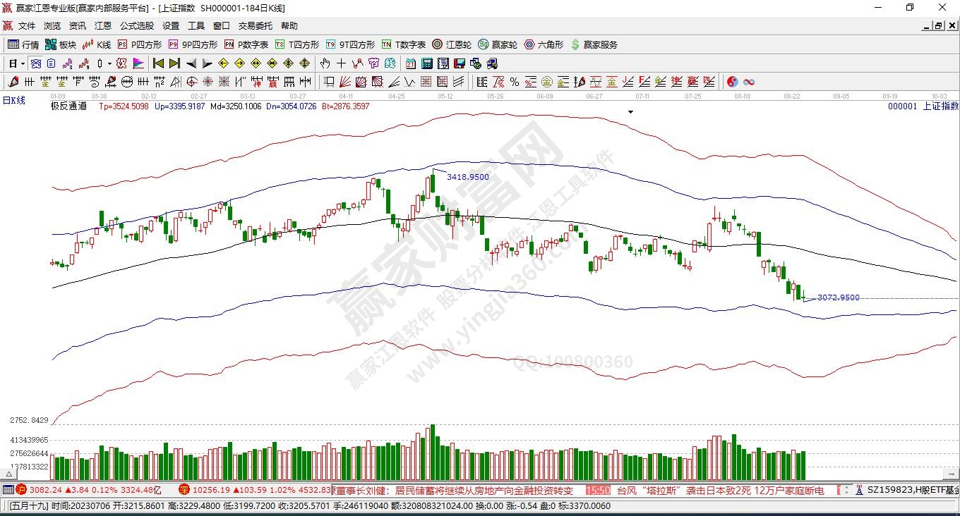 滬指贏家極反通道工具 滬指贏家極反通道工具