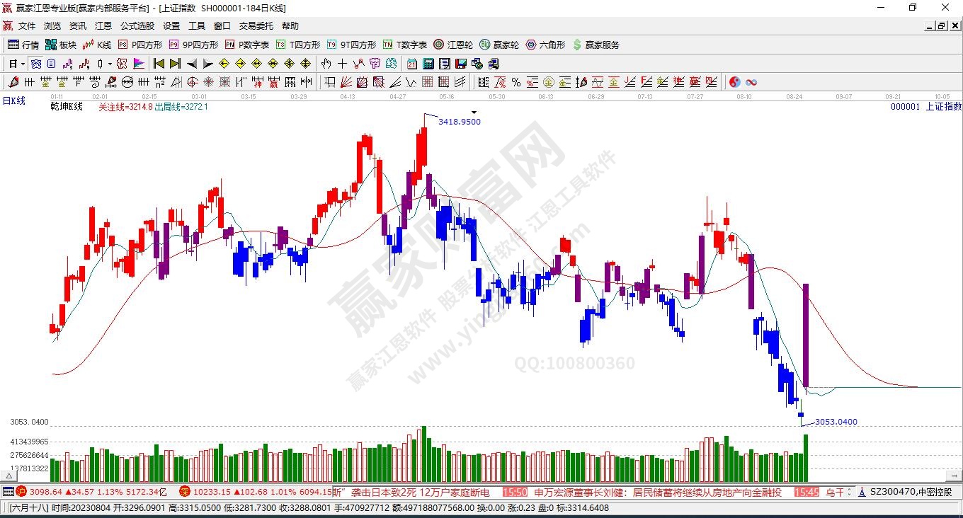 滬指贏家乾坤K線工具 滬指贏家乾坤K線工具