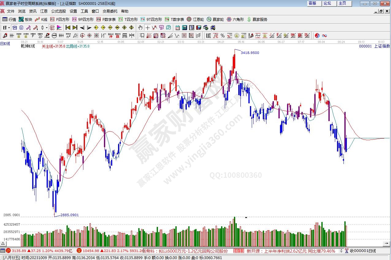 滬指贏家乾坤K線工具 滬指贏家乾坤K線工具