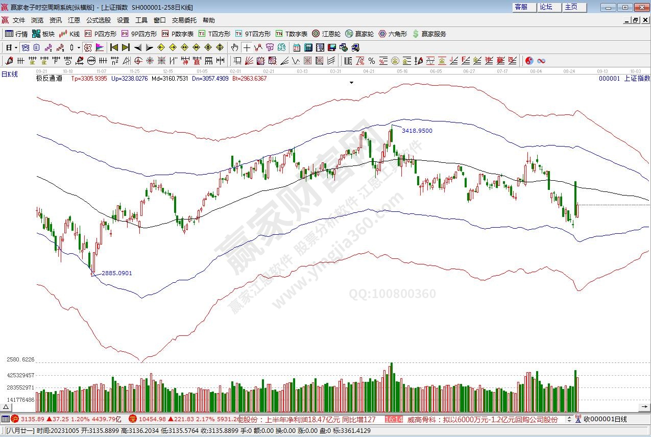 滬指贏家極反通道工具 滬指贏家極反通道工具