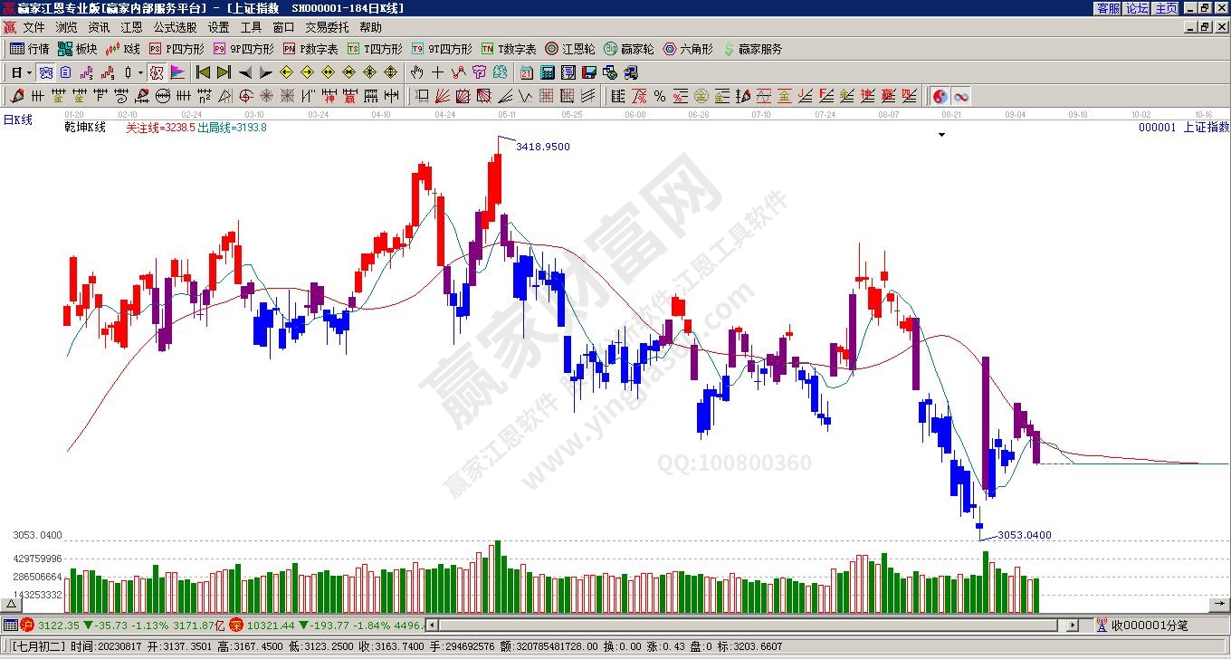 滬指贏家乾坤K線工具 滬指贏家乾坤K線工具