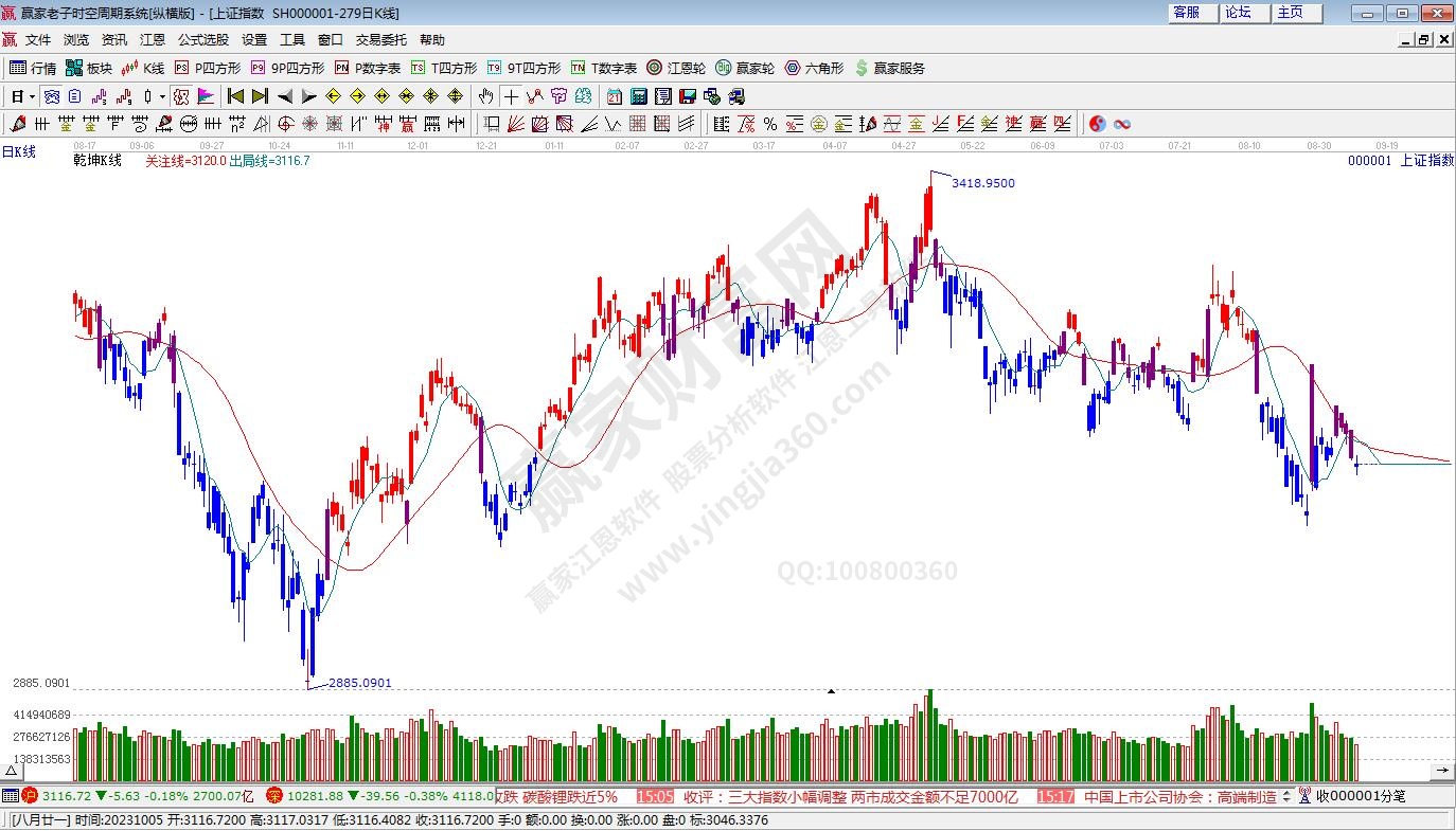 滬指贏家乾坤K線工具 滬指贏家乾坤K線工具