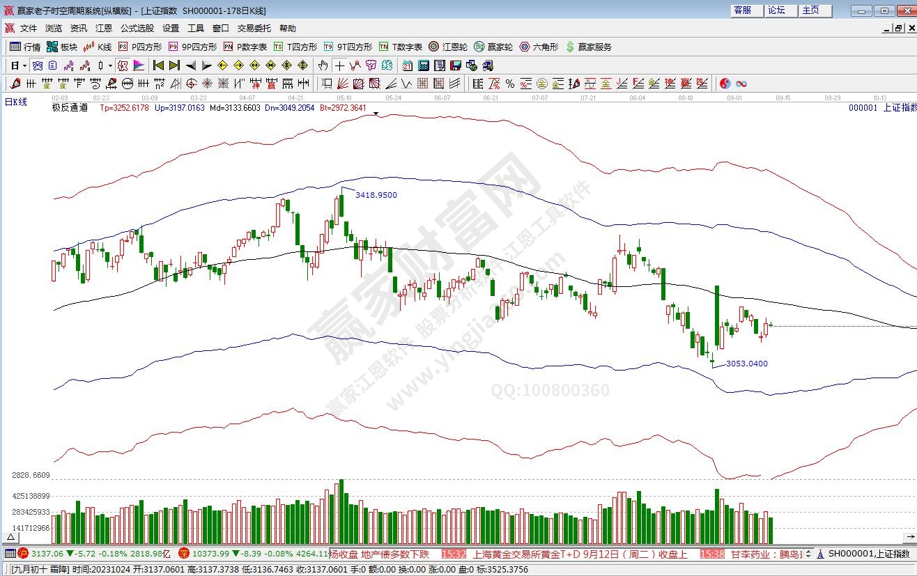 滬指贏家極反通道工具 滬指贏家極反通道工具