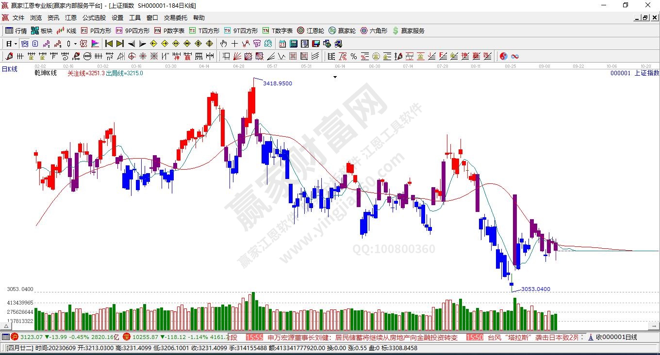 滬指贏家乾坤K線工具 滬指贏家乾坤K線工具