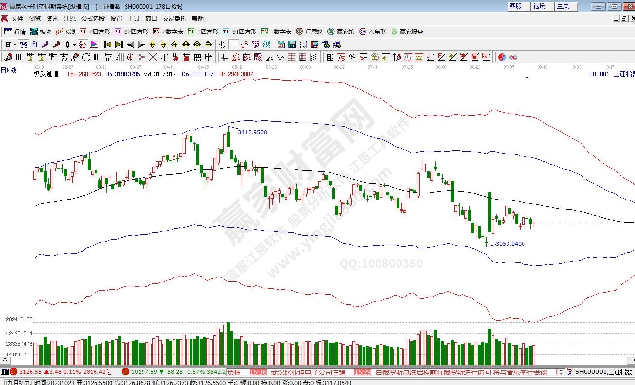 滬指贏家極反通道工具 滬指贏家極反通道工具