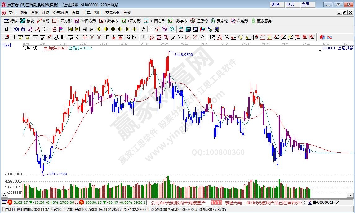 滬指贏家乾坤K線工具 滬指贏家乾坤K線工具