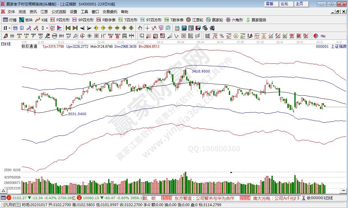 滬指贏家極反通道工具 滬指贏家極反通道工具