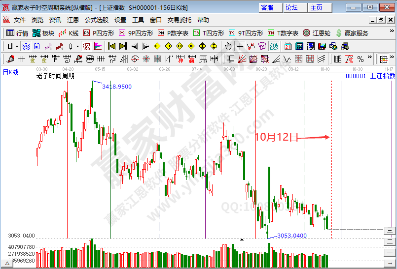 滬指時(shí)間預(yù)測分析