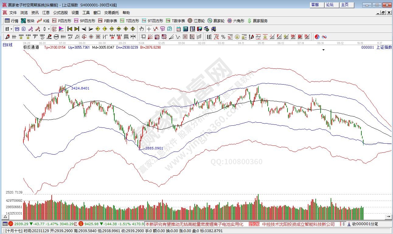 滬指贏家極反通道工具 滬指贏家極反通道工具
