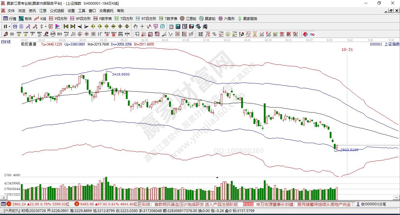 滬指贏家極反通道工具 滬指贏家極反通道工具